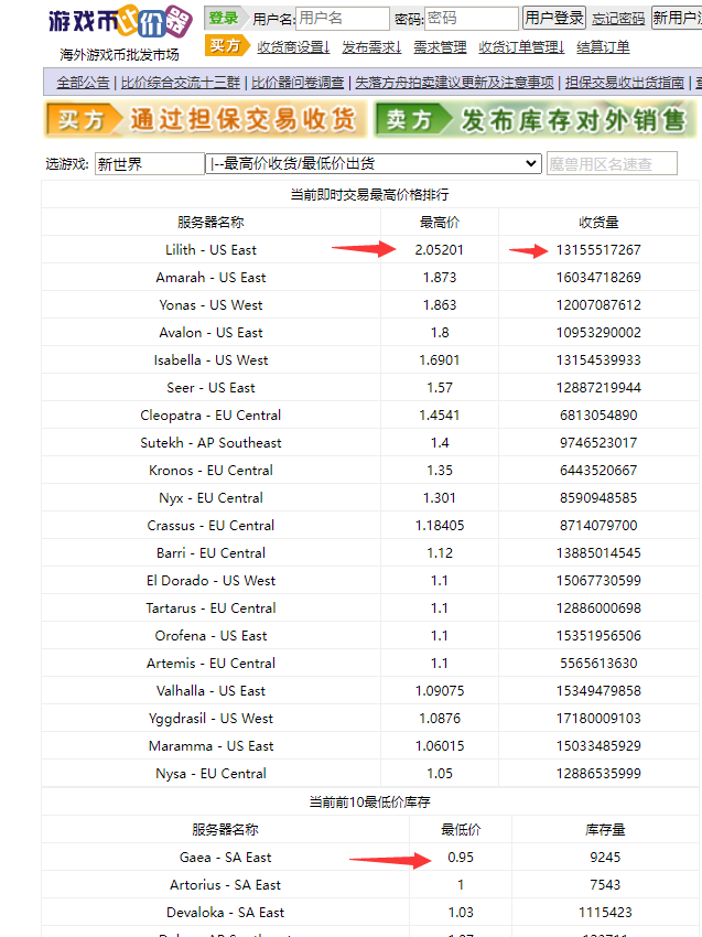 【游戏搬砖】New World 新世界游戏搬砖项目，单号日赚100+【详细操作教程】-智宇达资源网