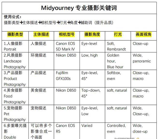 Midjourney关键词-解锁AI绘画专业级人工智能摄影关键词表-智宇达资源网