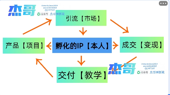 图片[2]-2024年普通人如何通过知识付费“卖项目”年入“百万”人设搭建-黑科技暴力引流-全流程-智宇达资源网